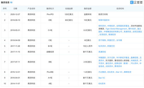 商湯科技被傳上市背后 沒學會賺錢的獨角獸,什么都不是